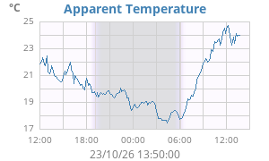app. temp
