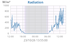Radiation