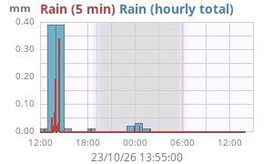 rain