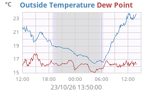 temperatures