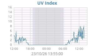 UV Index