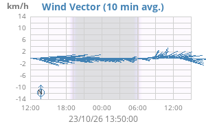Wind Vector