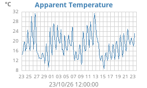 app. temp