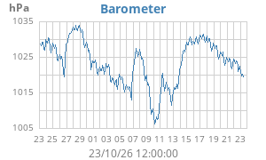 barometer