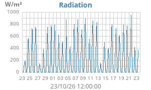 Radiation