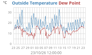 temperatures