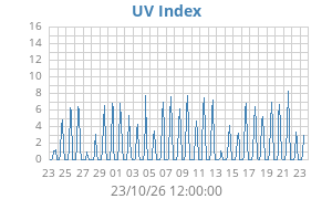 UV Index