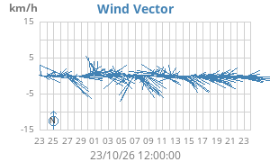Wind Vector