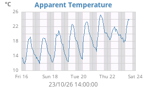 app. temp
