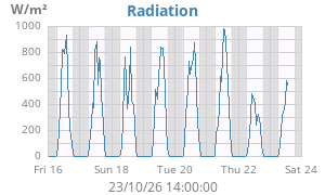 Radiation