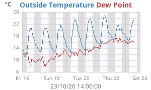 temperatures