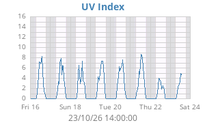 UV Index