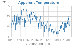 app. temp