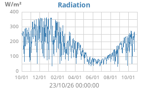 Radiation