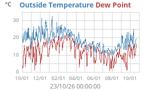 temperatures