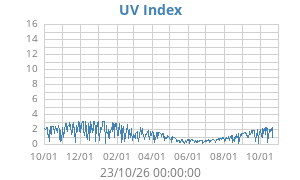 UV Index